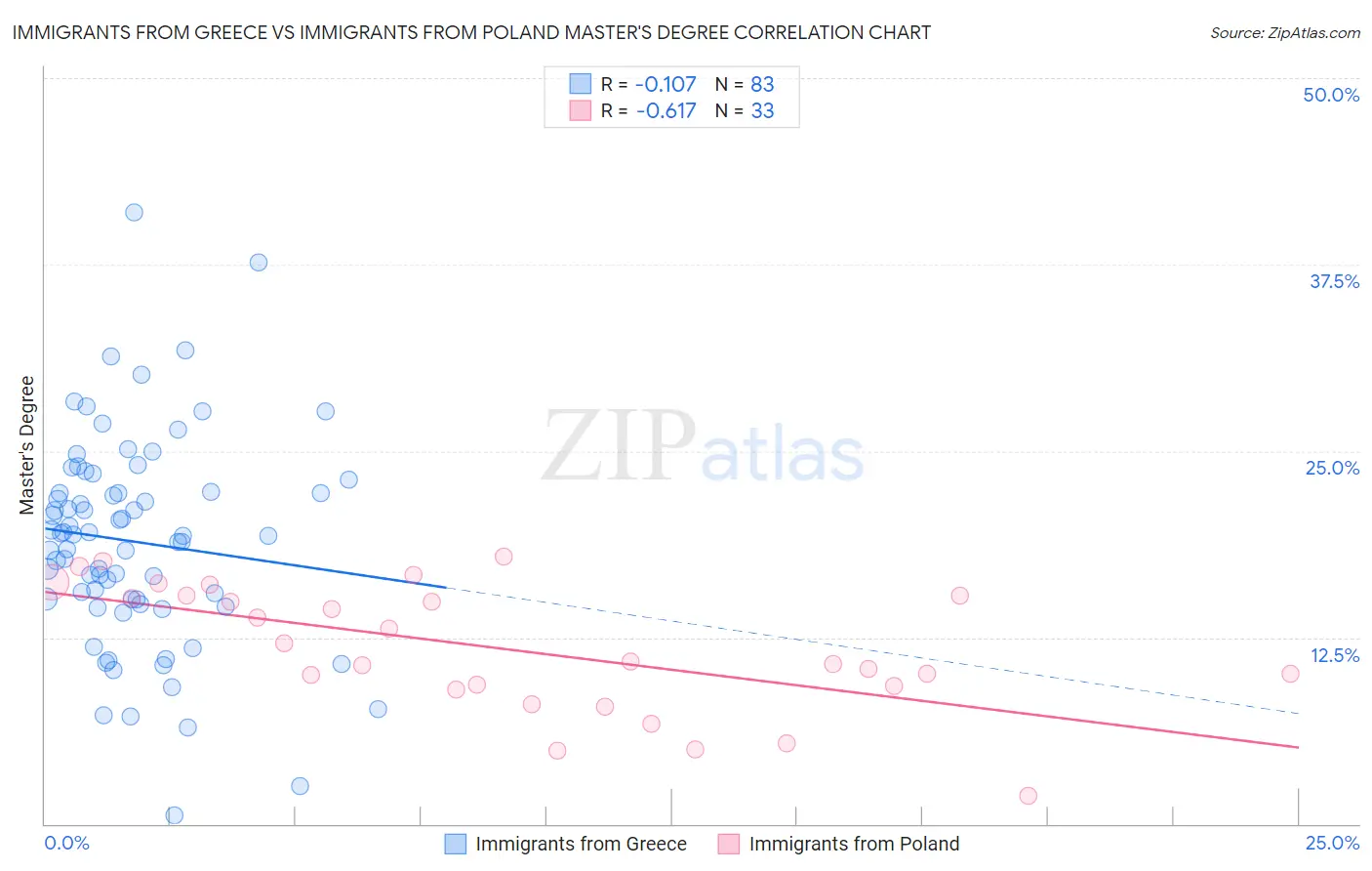 Immigrants from Greece vs Immigrants from Poland Master's Degree