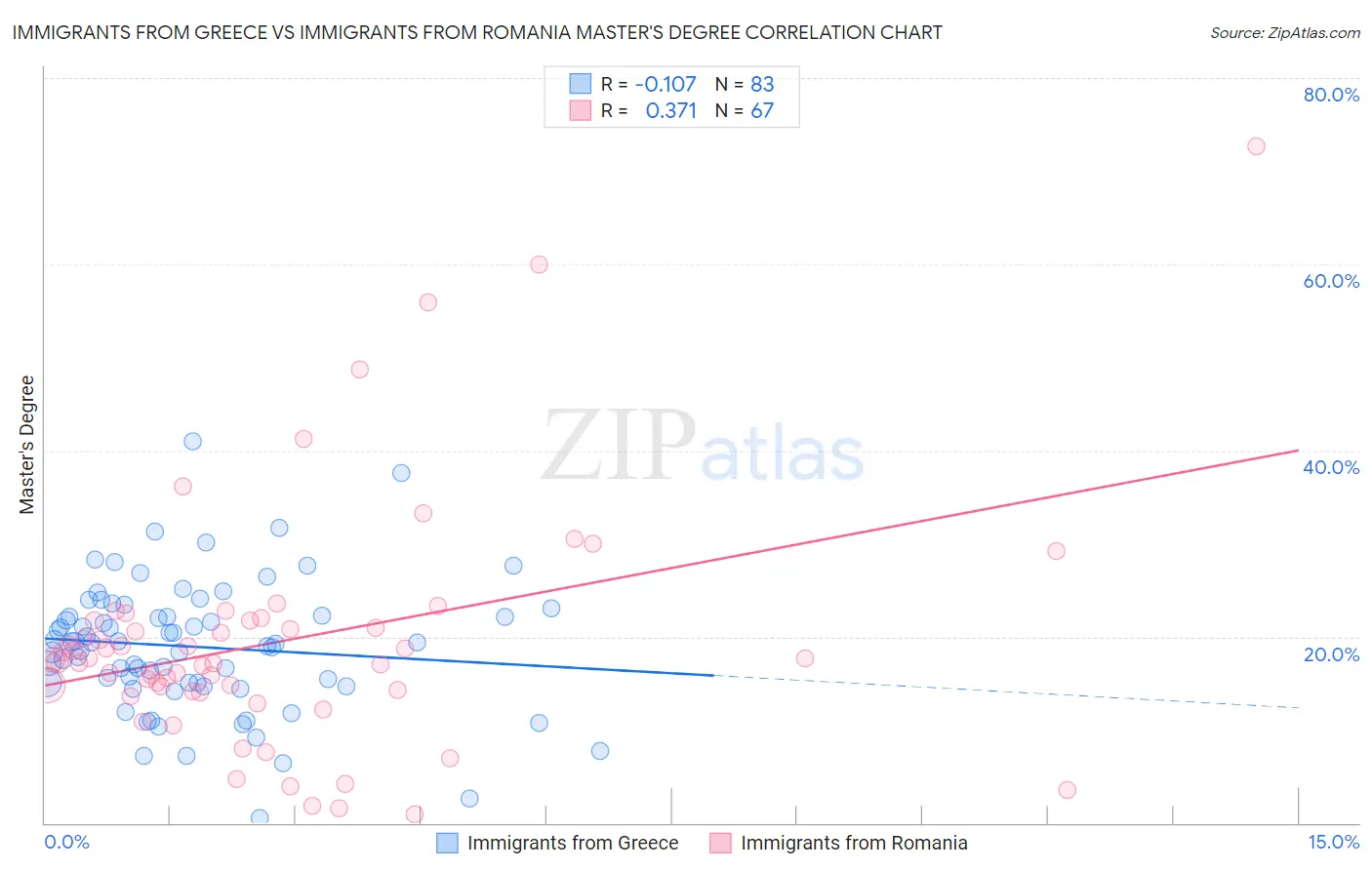 Immigrants from Greece vs Immigrants from Romania Master's Degree