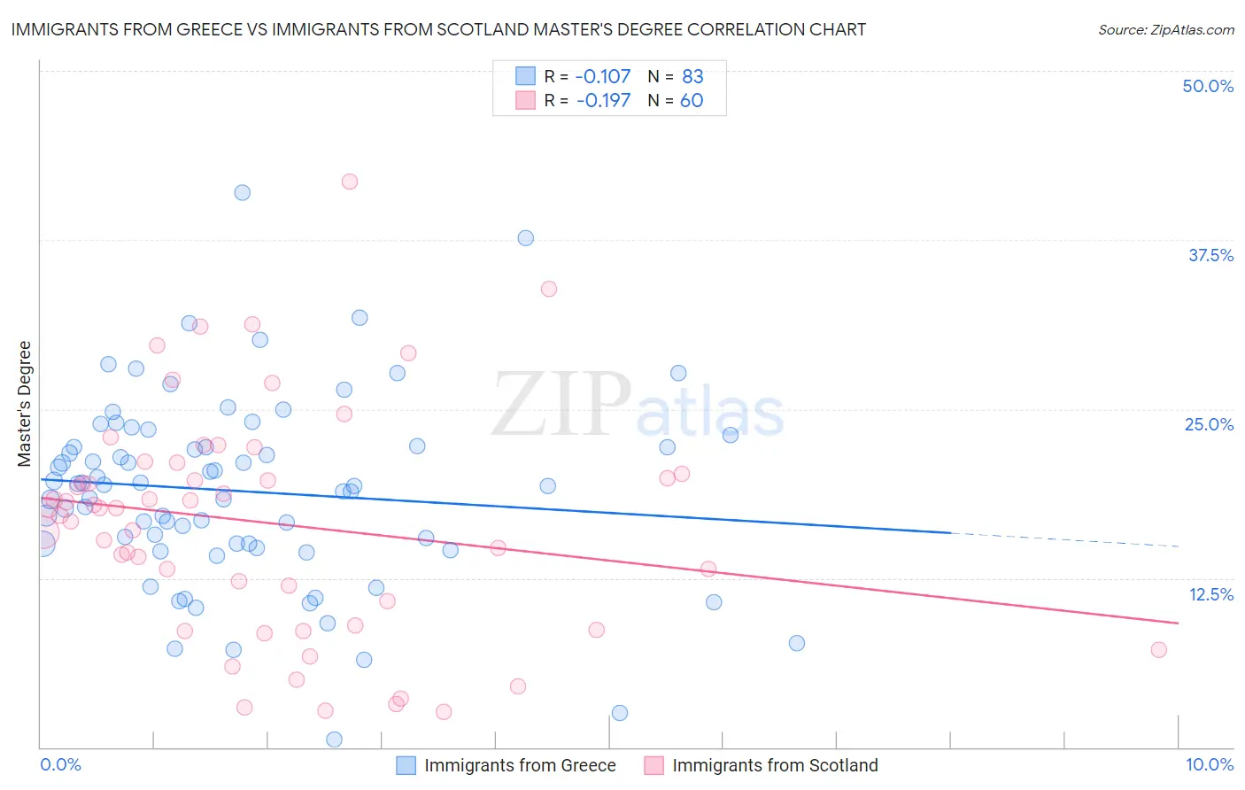 Immigrants from Greece vs Immigrants from Scotland Master's Degree