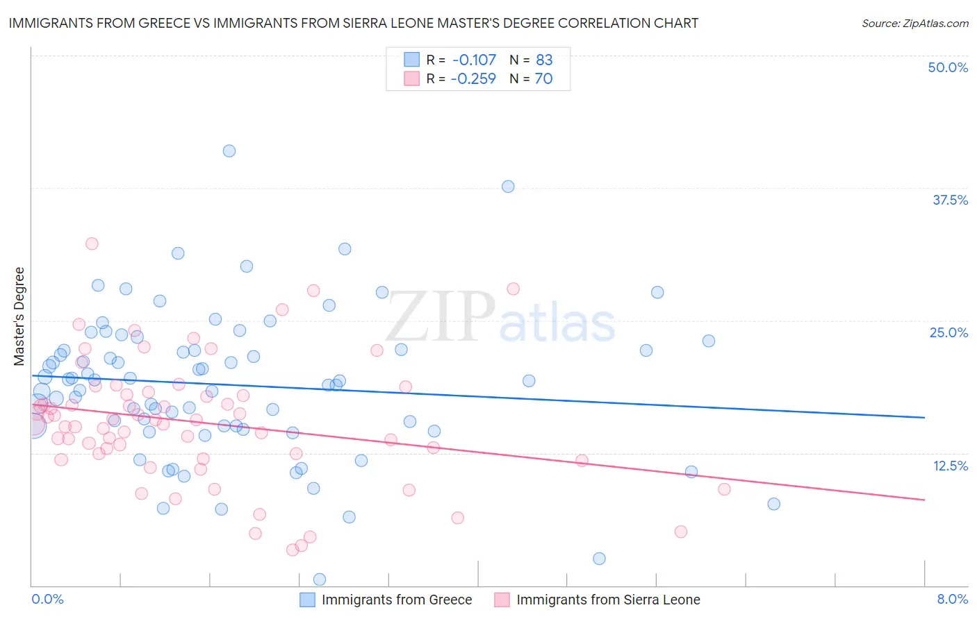 Immigrants from Greece vs Immigrants from Sierra Leone Master's Degree