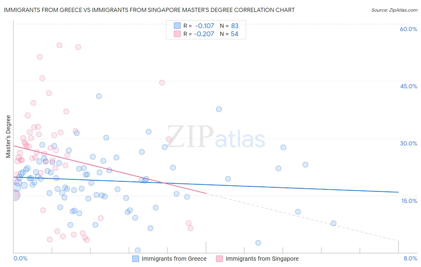 Immigrants from Greece vs Immigrants from Singapore Master's Degree