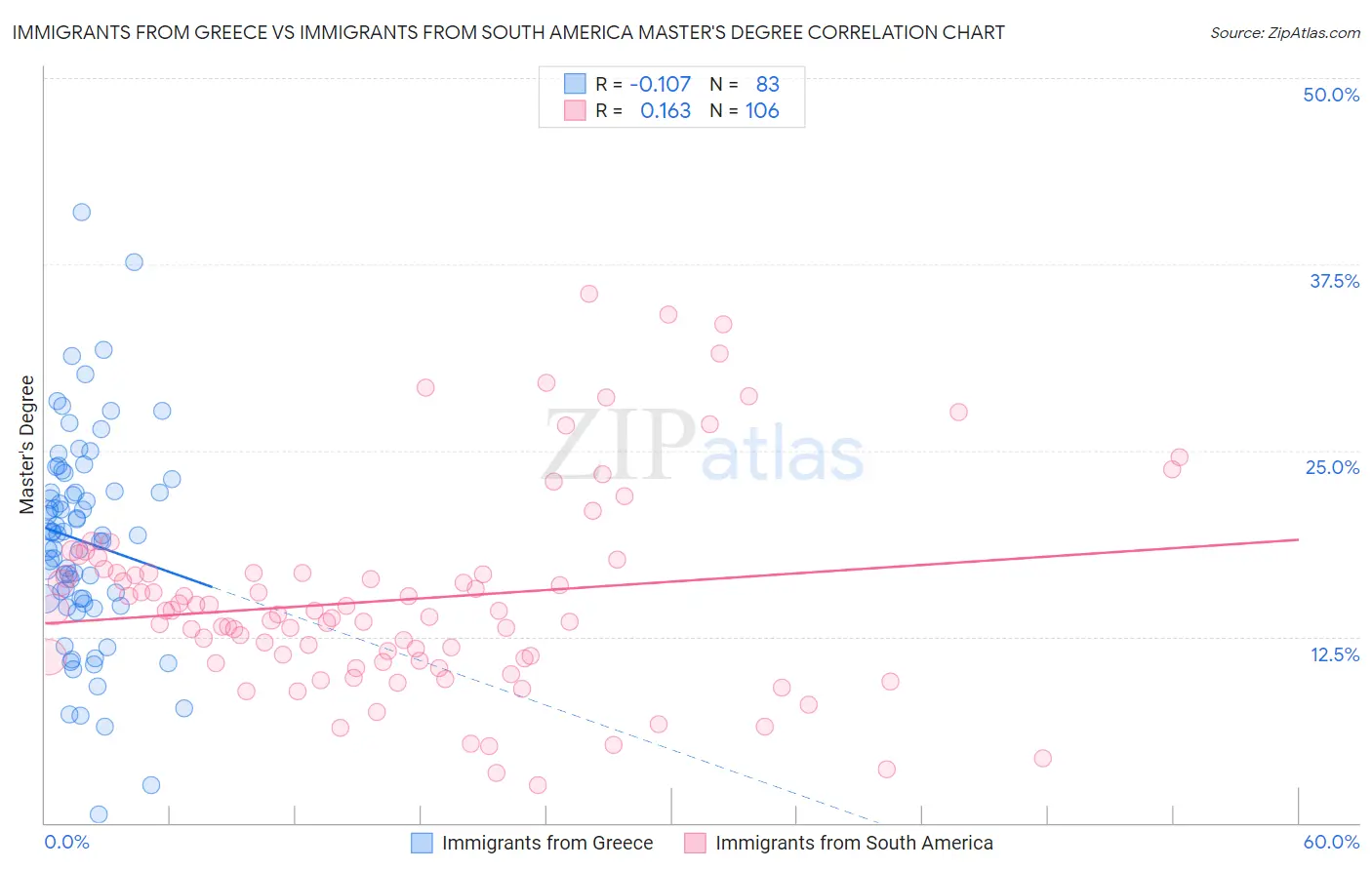 Immigrants from Greece vs Immigrants from South America Master's Degree