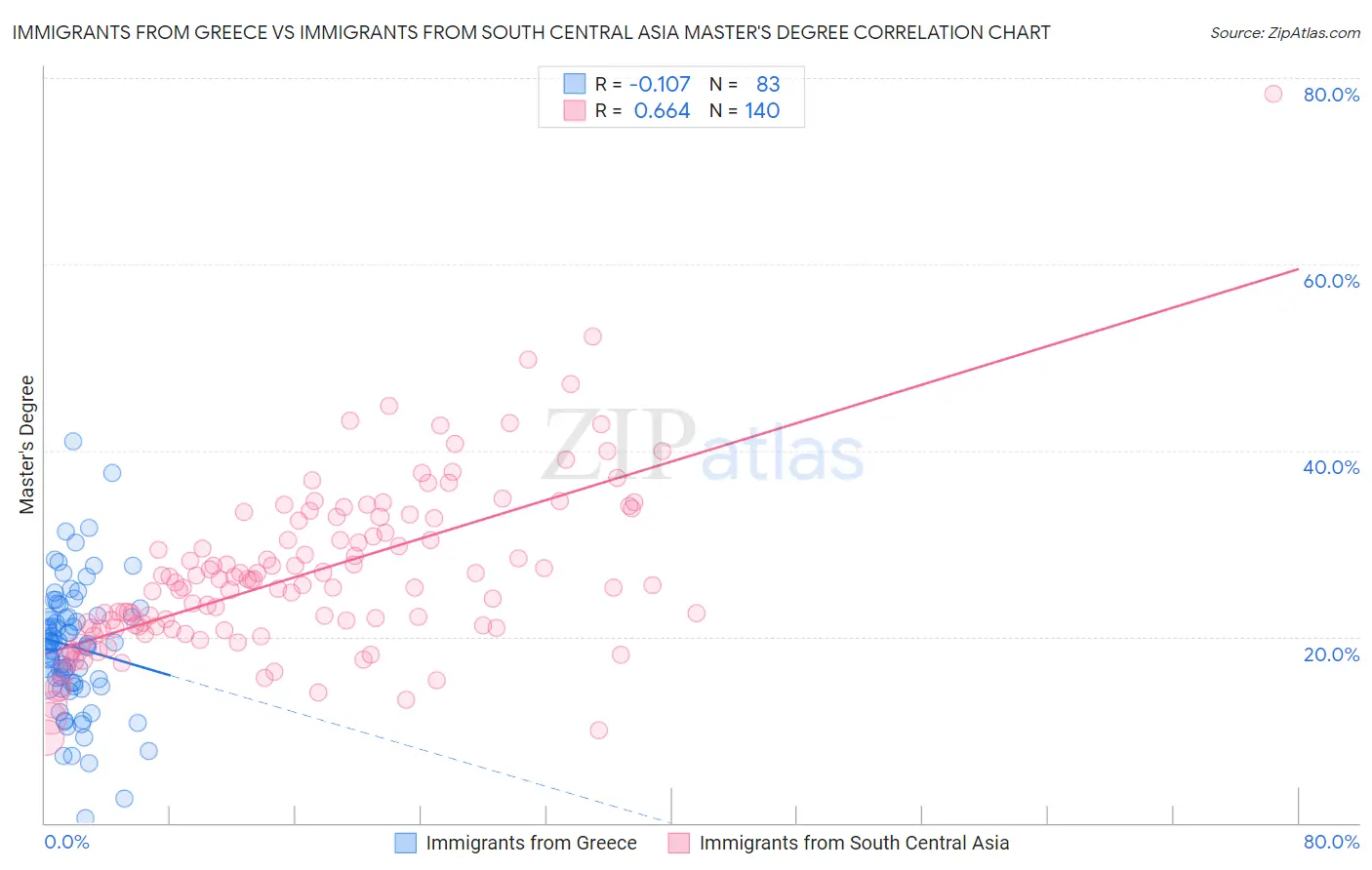 Immigrants from Greece vs Immigrants from South Central Asia Master's Degree