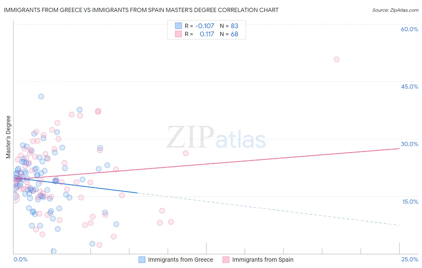 Immigrants from Greece vs Immigrants from Spain Master's Degree