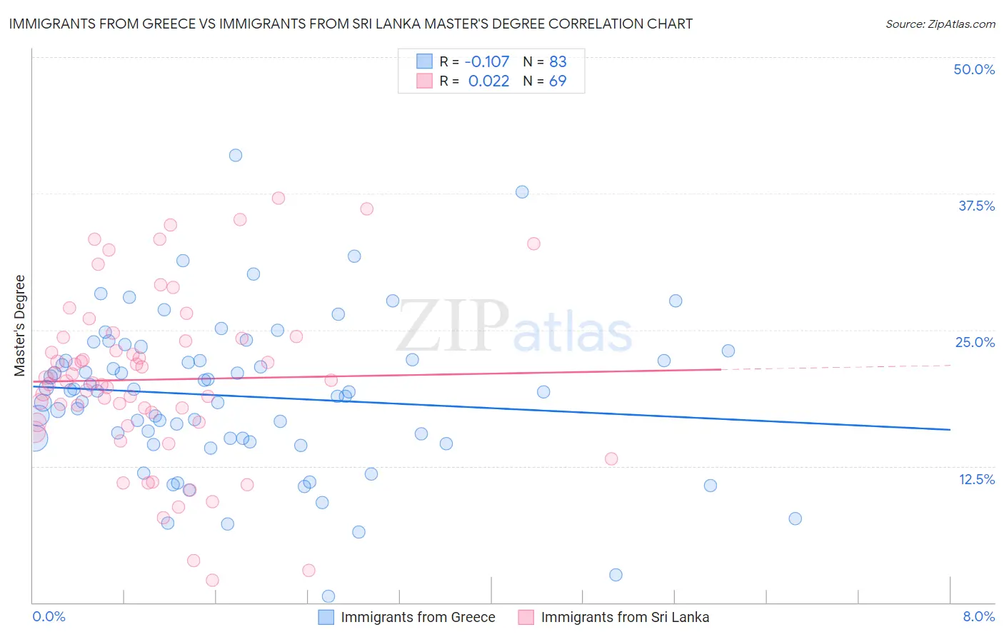 Immigrants from Greece vs Immigrants from Sri Lanka Master's Degree