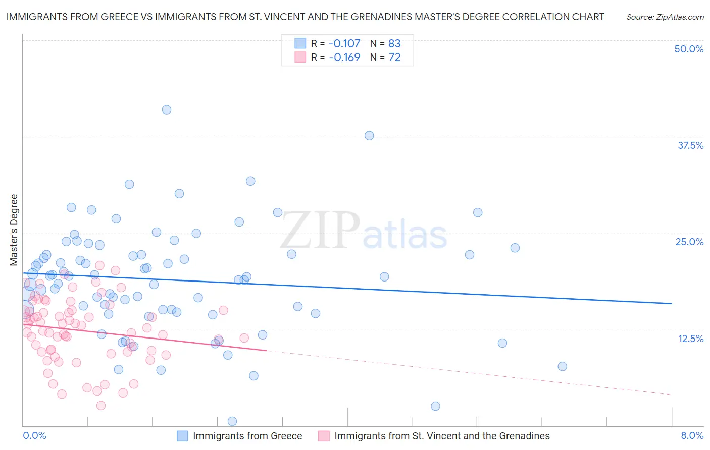 Immigrants from Greece vs Immigrants from St. Vincent and the Grenadines Master's Degree