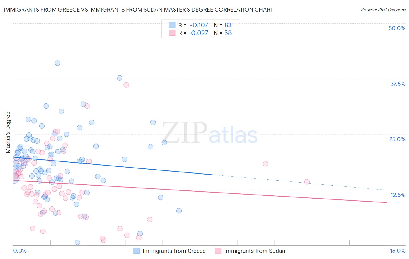 Immigrants from Greece vs Immigrants from Sudan Master's Degree