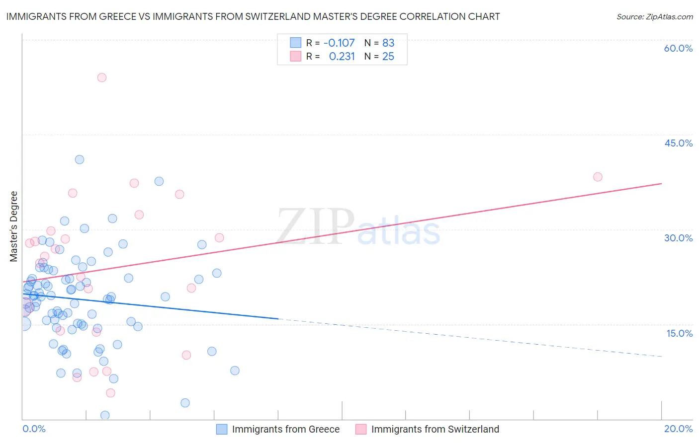 Immigrants from Greece vs Immigrants from Switzerland Master's Degree