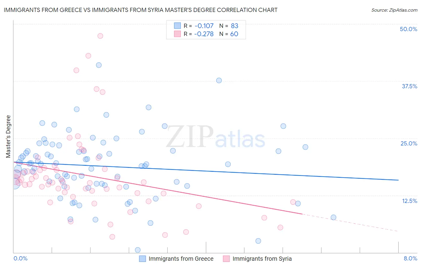 Immigrants from Greece vs Immigrants from Syria Master's Degree