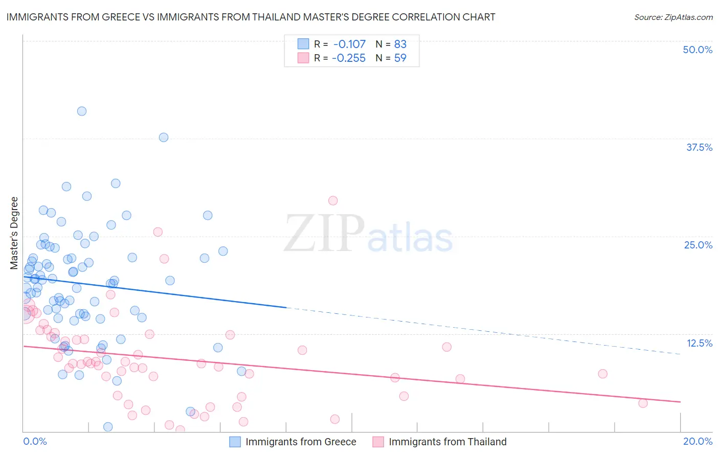 Immigrants from Greece vs Immigrants from Thailand Master's Degree