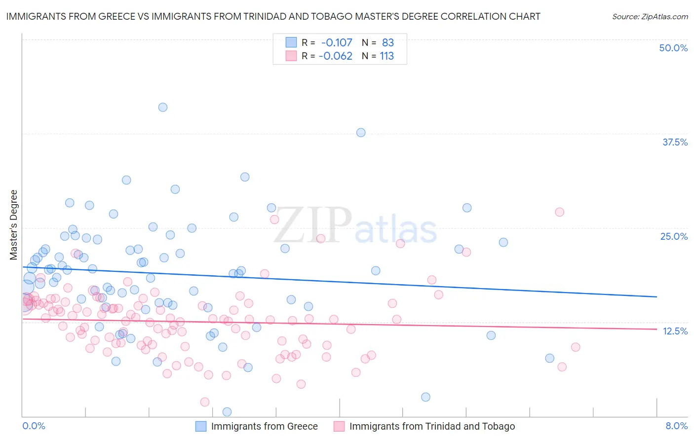 Immigrants from Greece vs Immigrants from Trinidad and Tobago Master's Degree