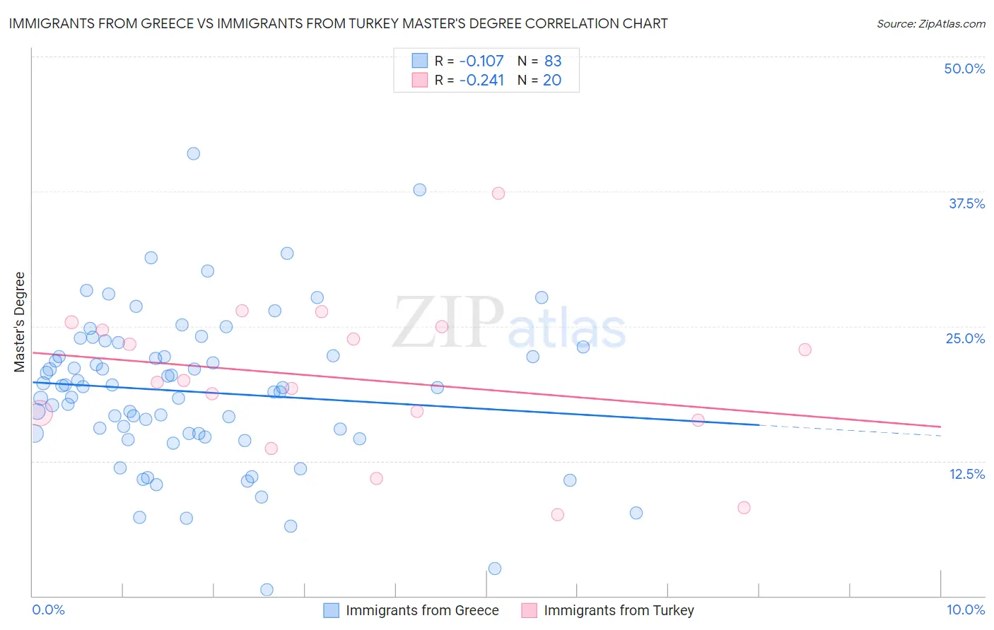 Immigrants from Greece vs Immigrants from Turkey Master's Degree