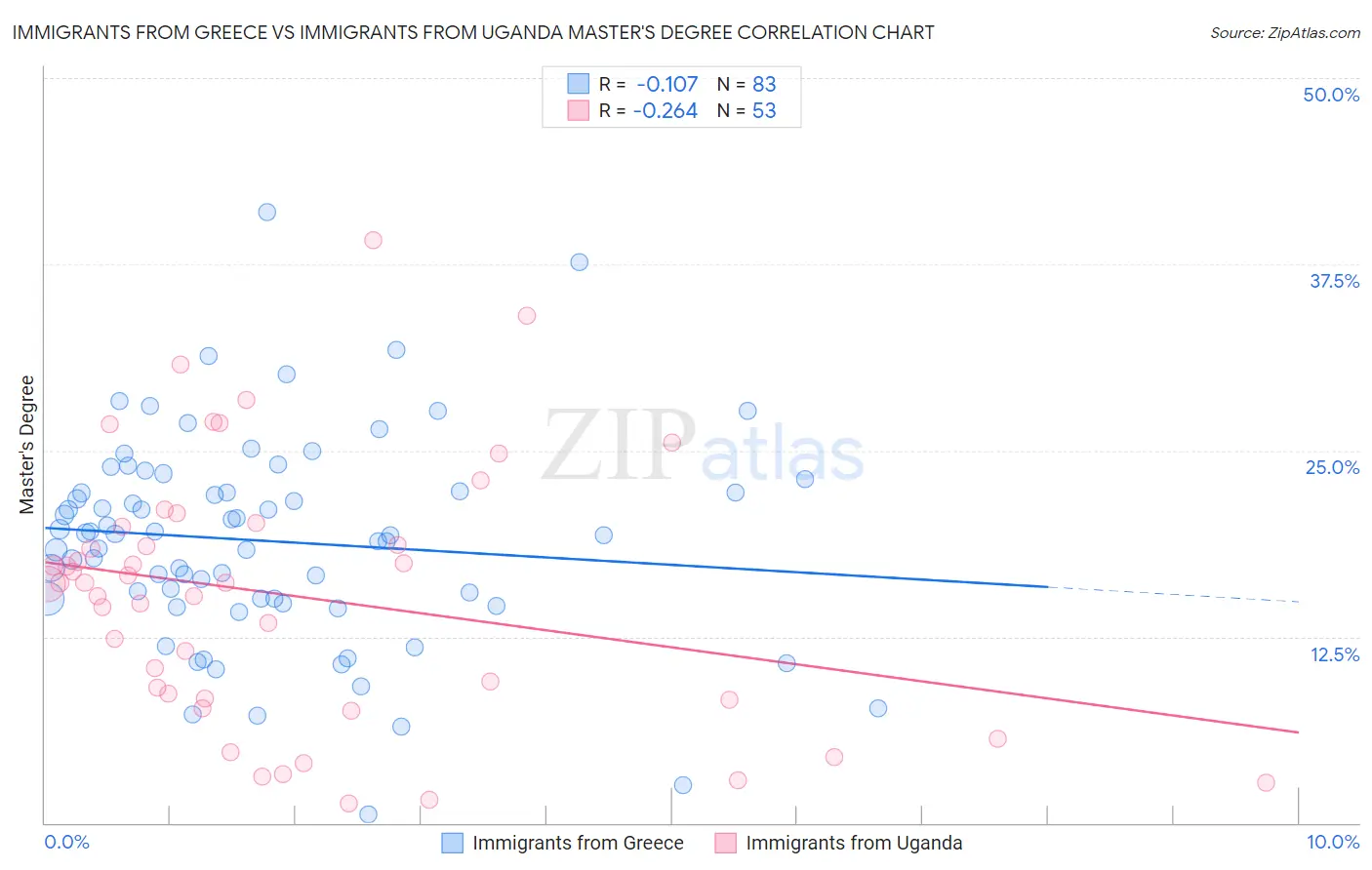 Immigrants from Greece vs Immigrants from Uganda Master's Degree