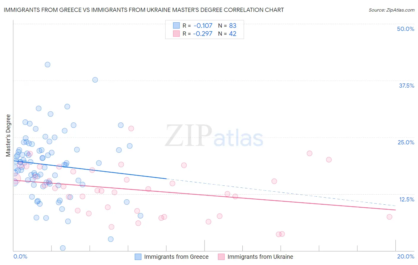 Immigrants from Greece vs Immigrants from Ukraine Master's Degree
