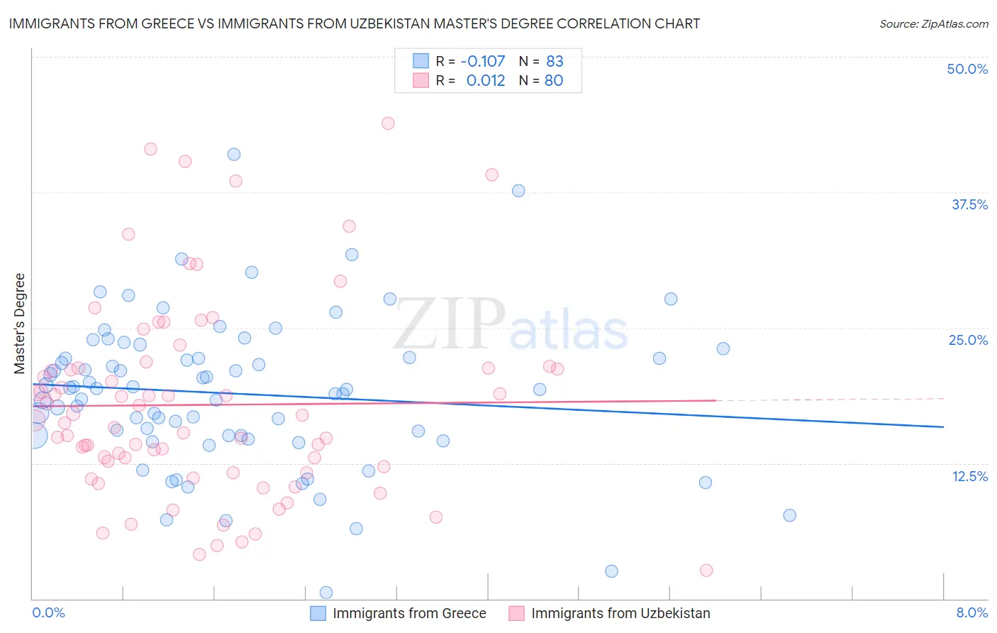 Immigrants from Greece vs Immigrants from Uzbekistan Master's Degree