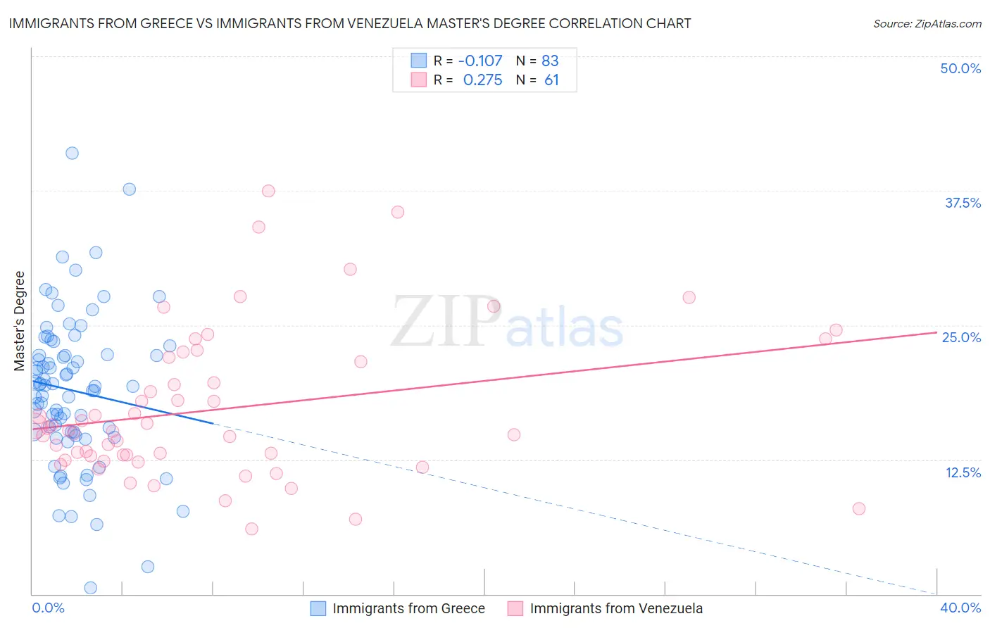 Immigrants from Greece vs Immigrants from Venezuela Master's Degree