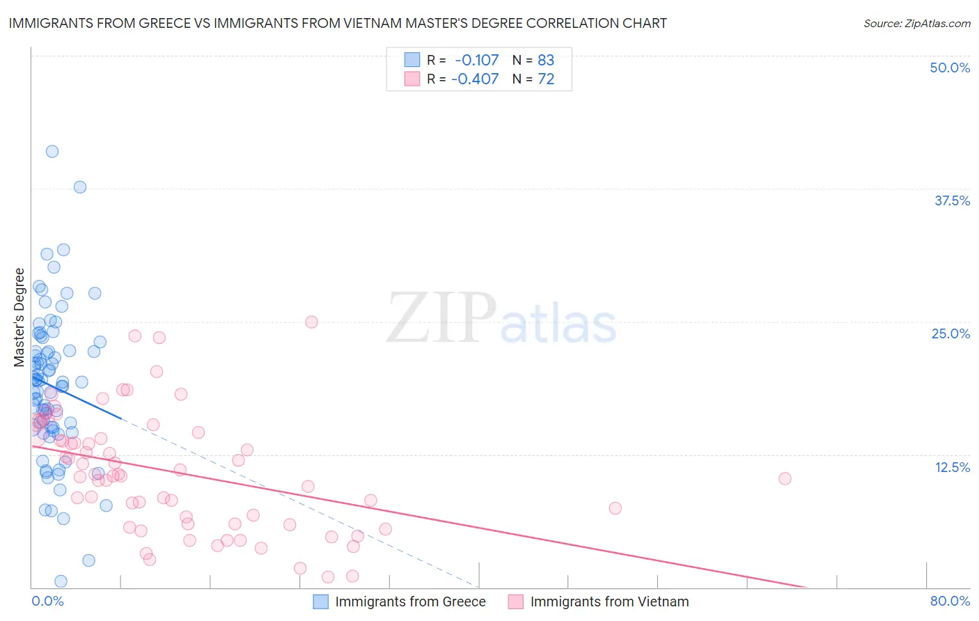 Immigrants from Greece vs Immigrants from Vietnam Master's Degree