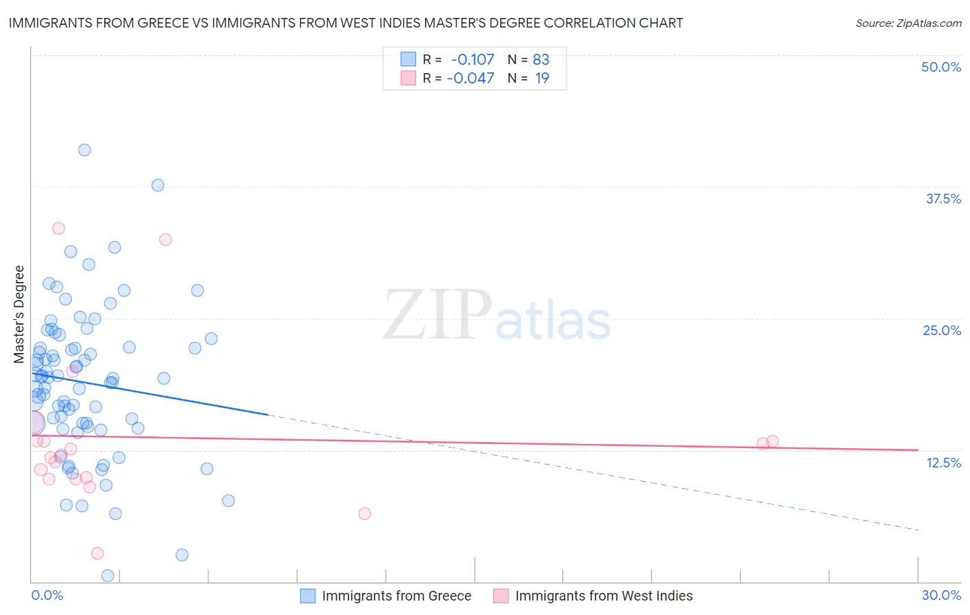 Immigrants from Greece vs Immigrants from West Indies Master's Degree