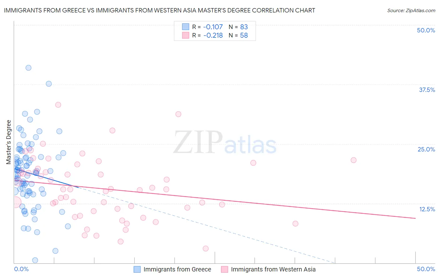 Immigrants from Greece vs Immigrants from Western Asia Master's Degree
