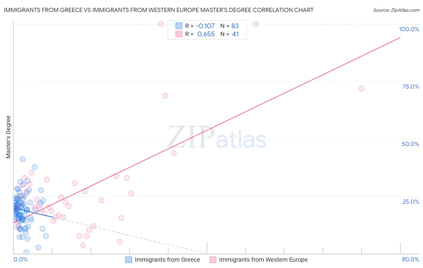 Immigrants from Greece vs Immigrants from Western Europe Master's Degree