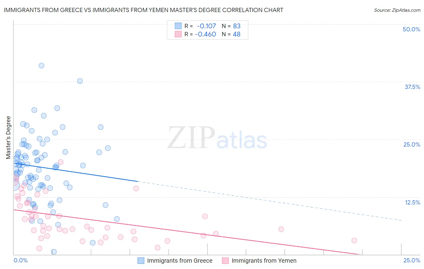 Immigrants from Greece vs Immigrants from Yemen Master's Degree