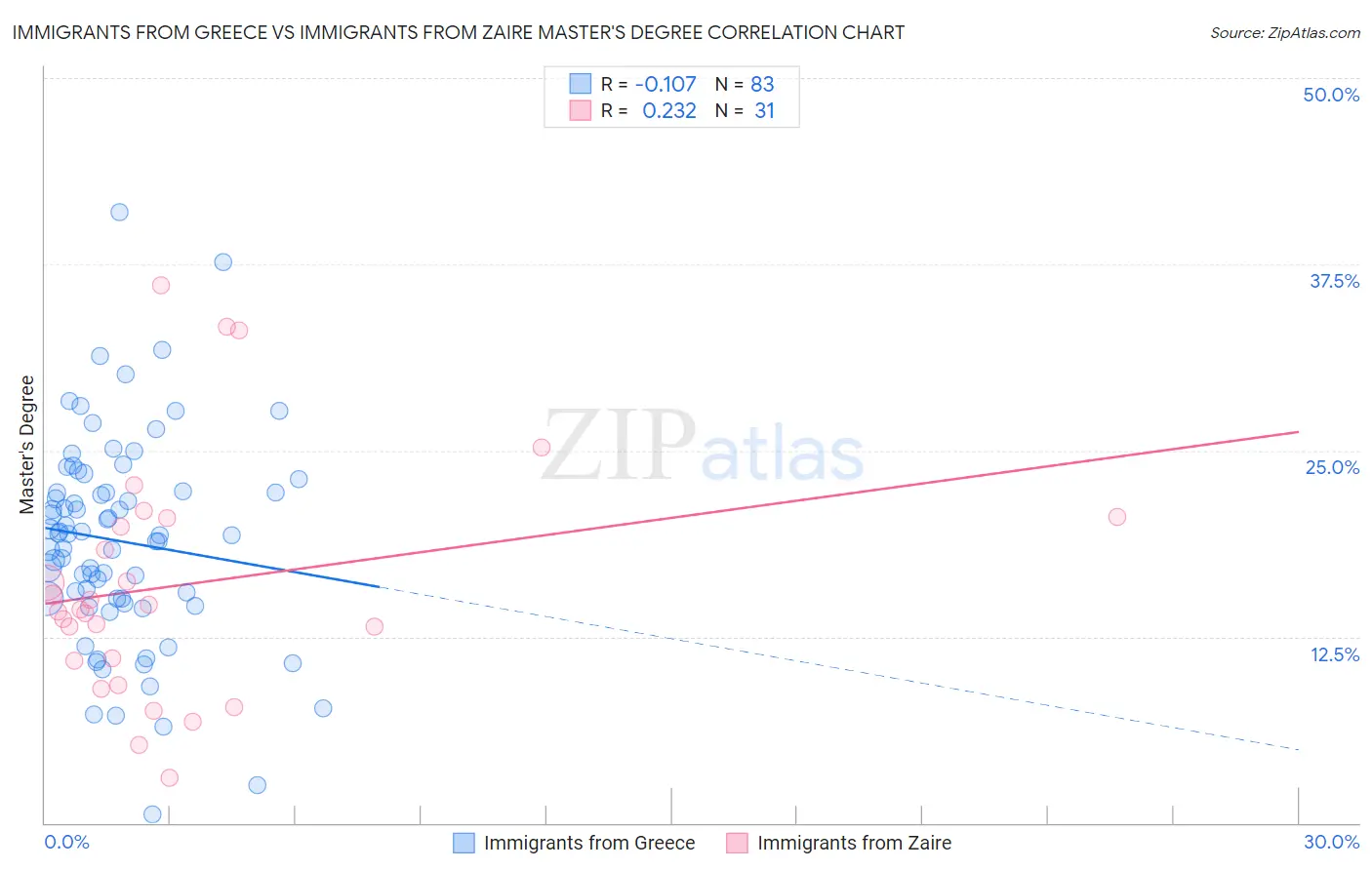 Immigrants from Greece vs Immigrants from Zaire Master's Degree