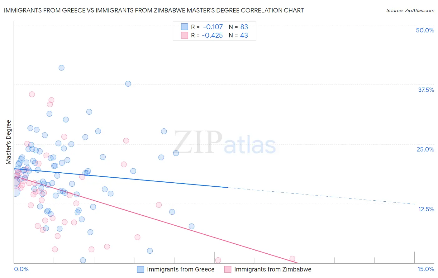 Immigrants from Greece vs Immigrants from Zimbabwe Master's Degree