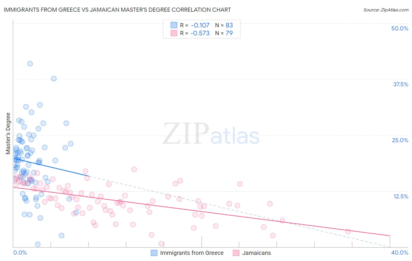 Immigrants from Greece vs Jamaican Master's Degree