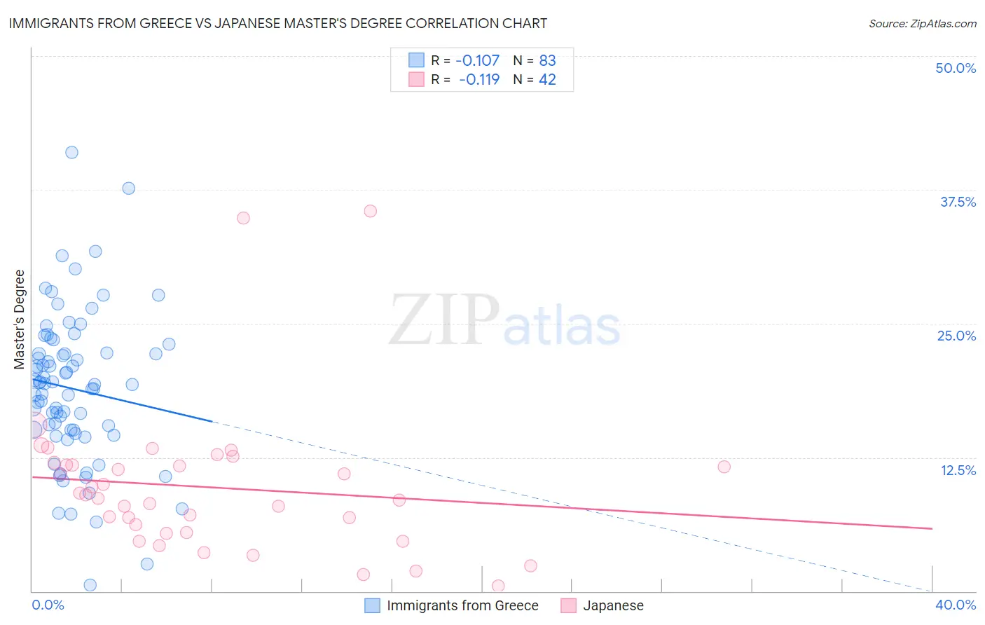 Immigrants from Greece vs Japanese Master's Degree