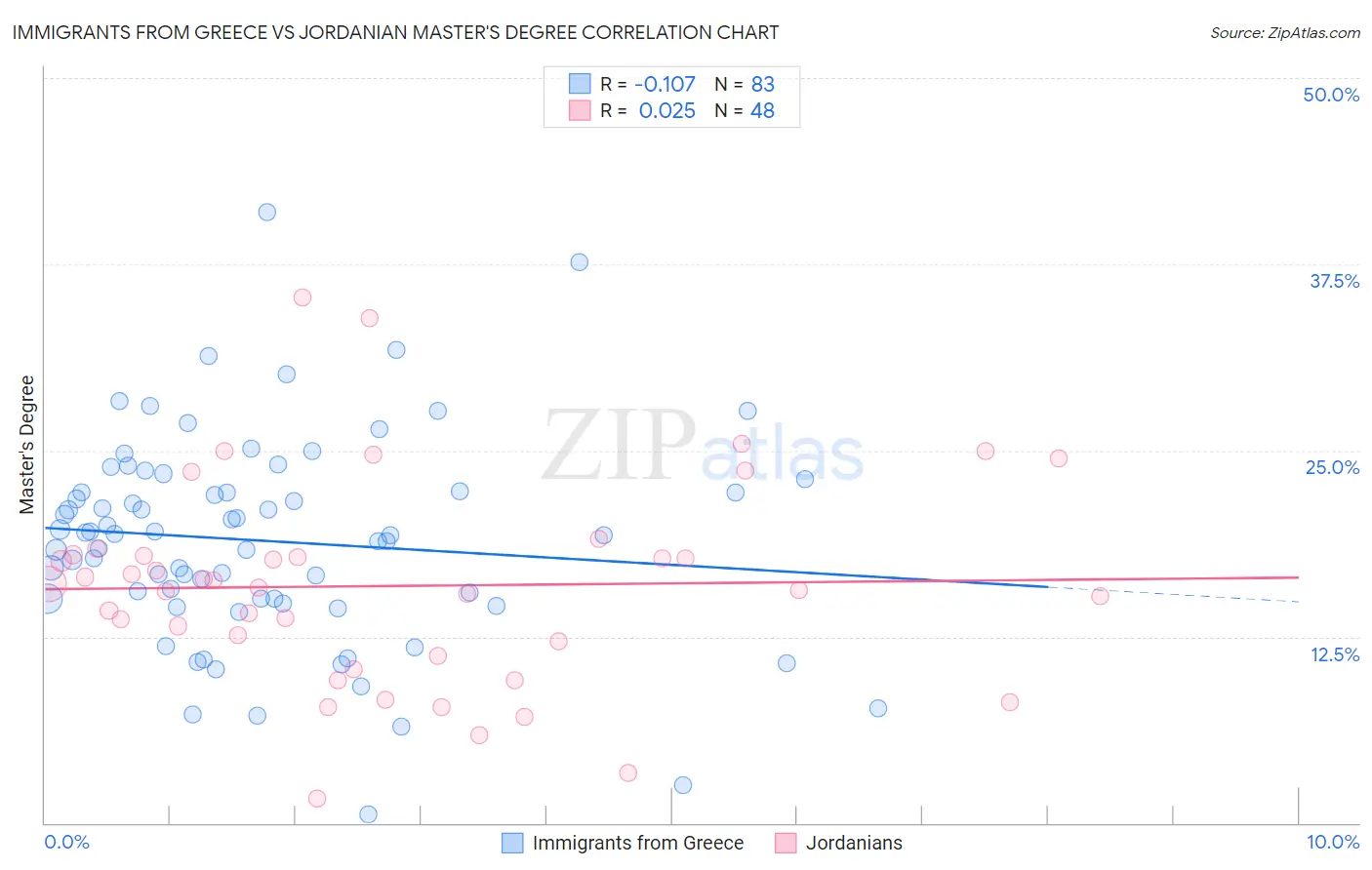 Immigrants from Greece vs Jordanian Master's Degree