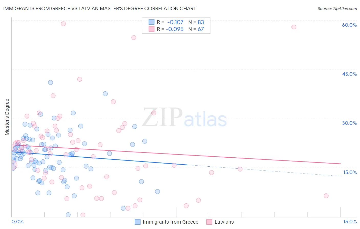 Immigrants from Greece vs Latvian Master's Degree