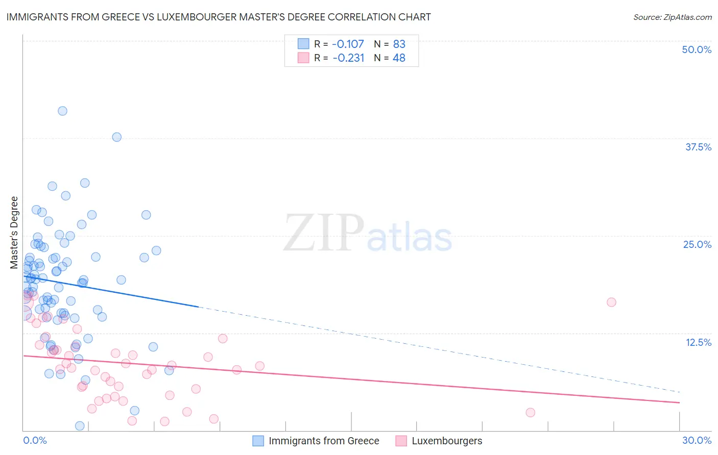 Immigrants from Greece vs Luxembourger Master's Degree