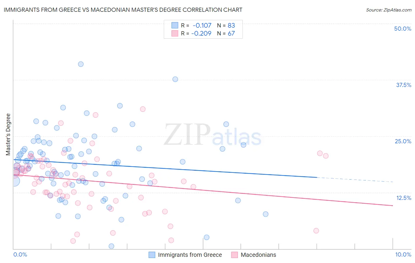 Immigrants from Greece vs Macedonian Master's Degree