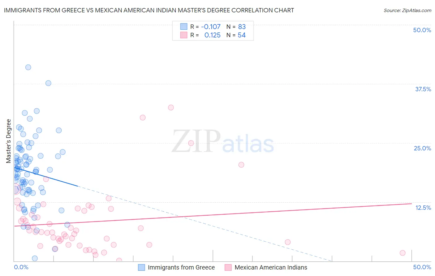 Immigrants from Greece vs Mexican American Indian Master's Degree