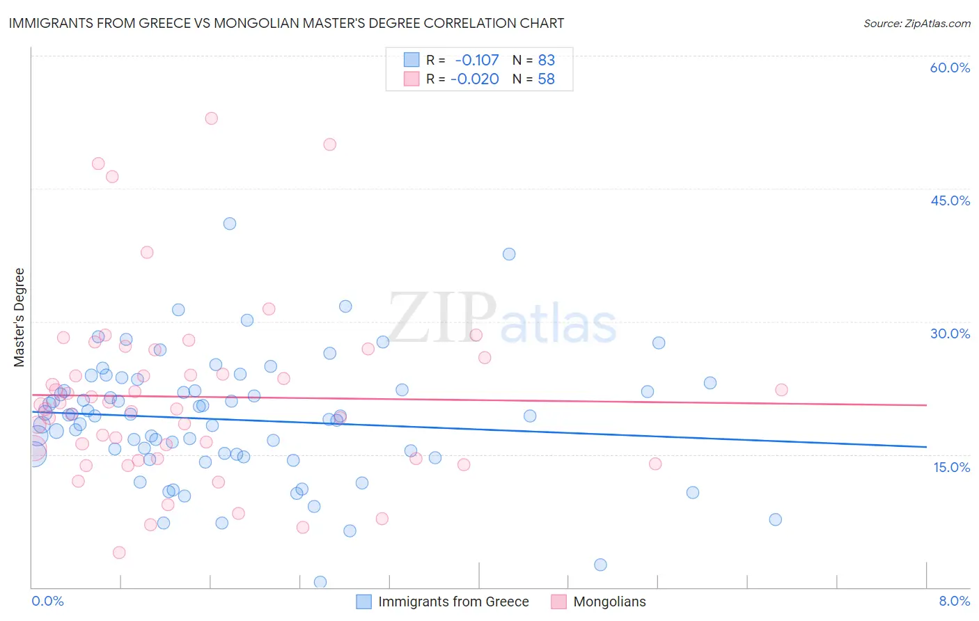 Immigrants from Greece vs Mongolian Master's Degree