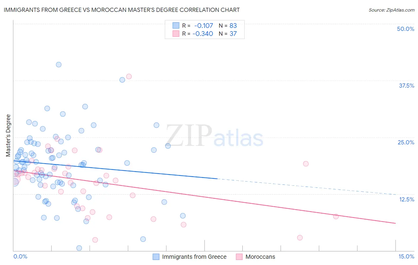 Immigrants from Greece vs Moroccan Master's Degree