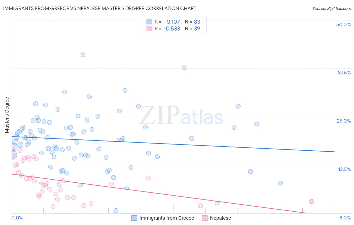 Immigrants from Greece vs Nepalese Master's Degree