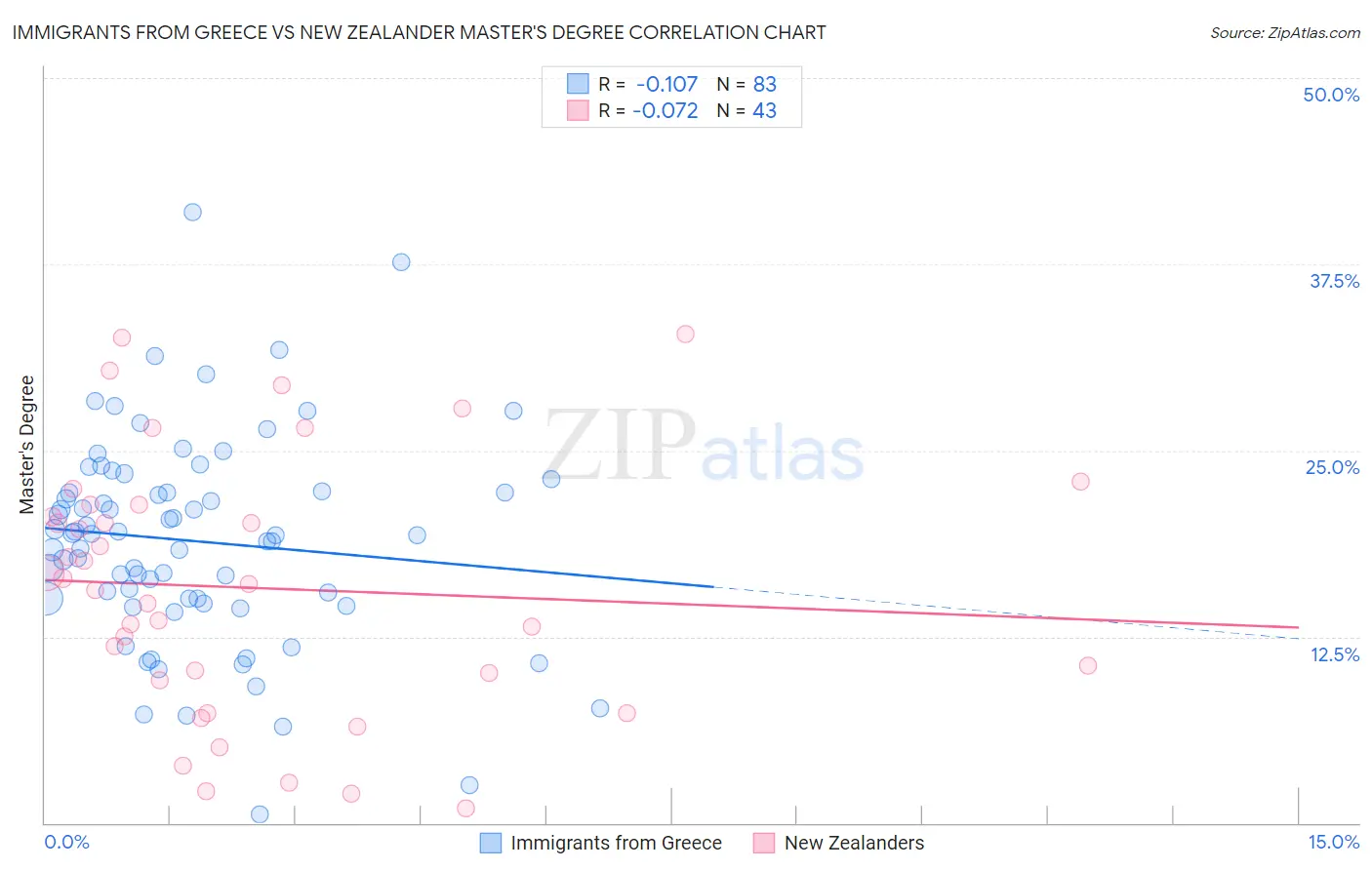 Immigrants from Greece vs New Zealander Master's Degree