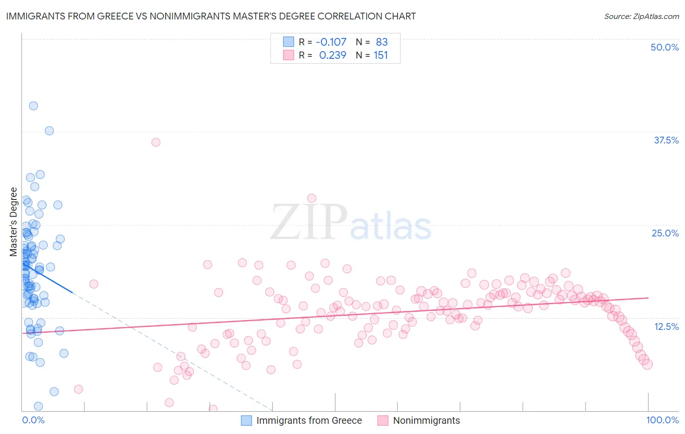 Immigrants from Greece vs Nonimmigrants Master's Degree