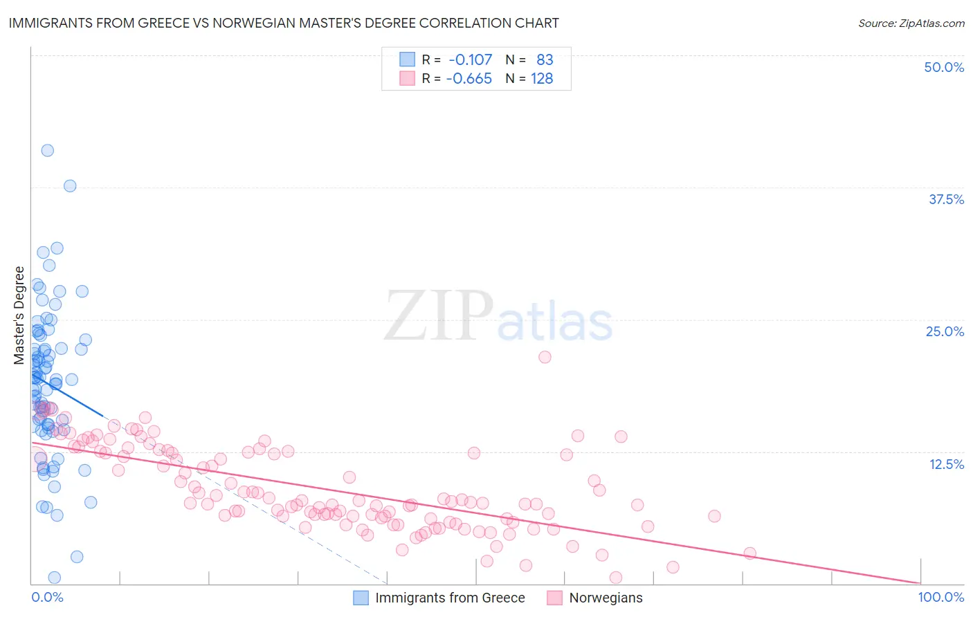 Immigrants from Greece vs Norwegian Master's Degree