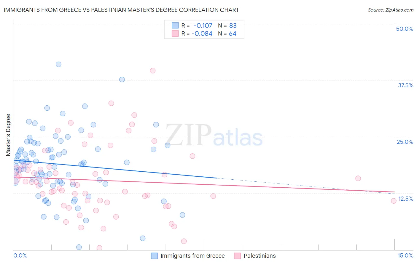 Immigrants from Greece vs Palestinian Master's Degree