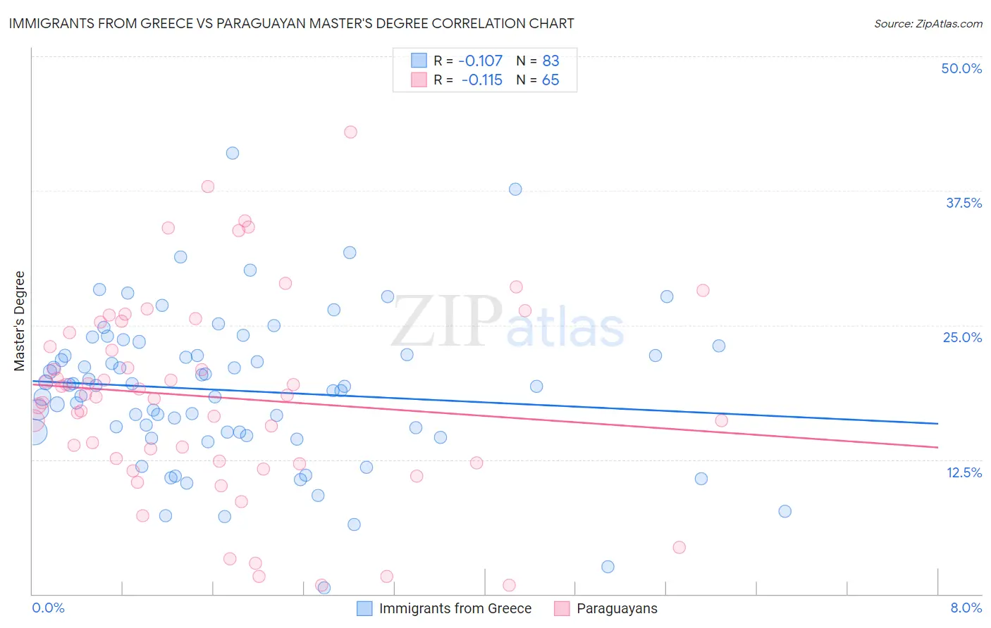 Immigrants from Greece vs Paraguayan Master's Degree