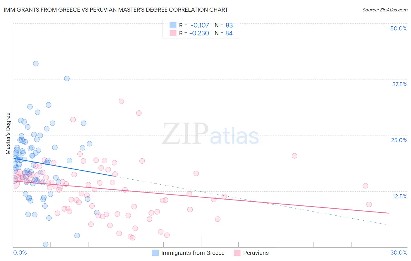 Immigrants from Greece vs Peruvian Master's Degree
