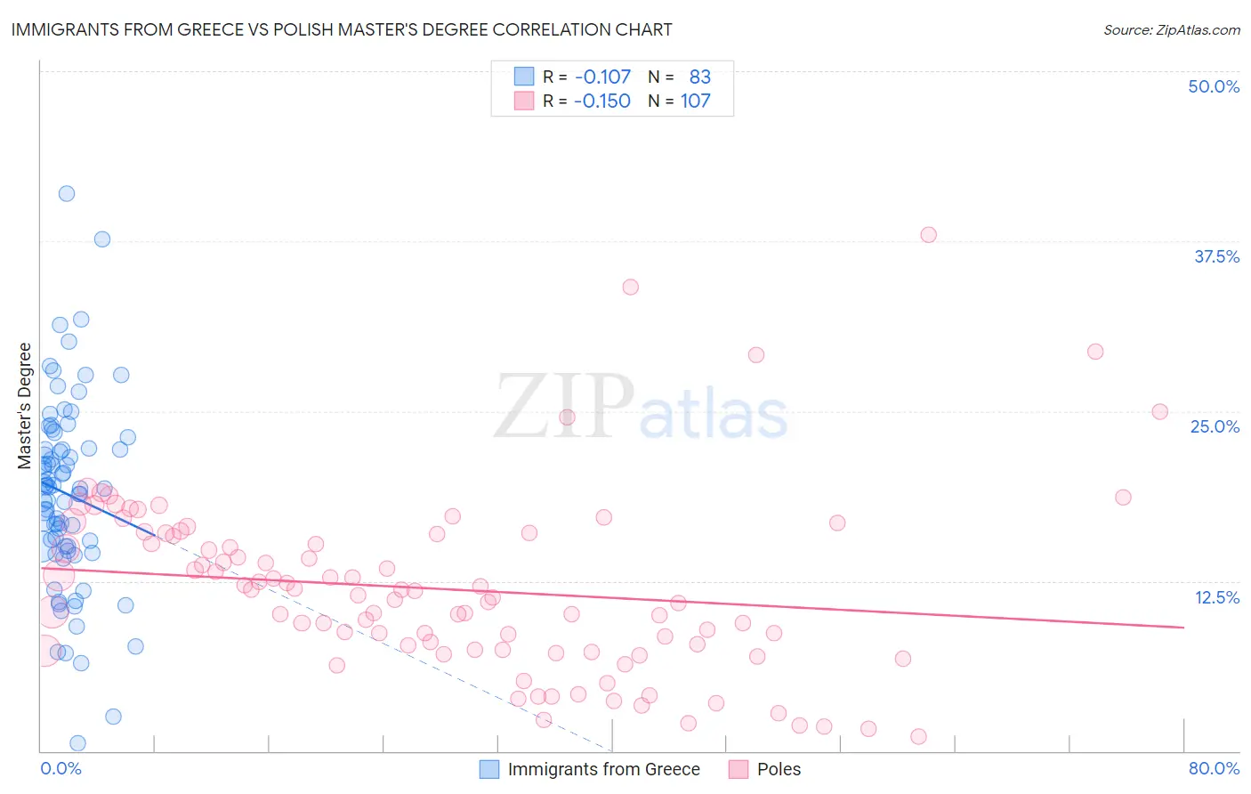 Immigrants from Greece vs Polish Master's Degree