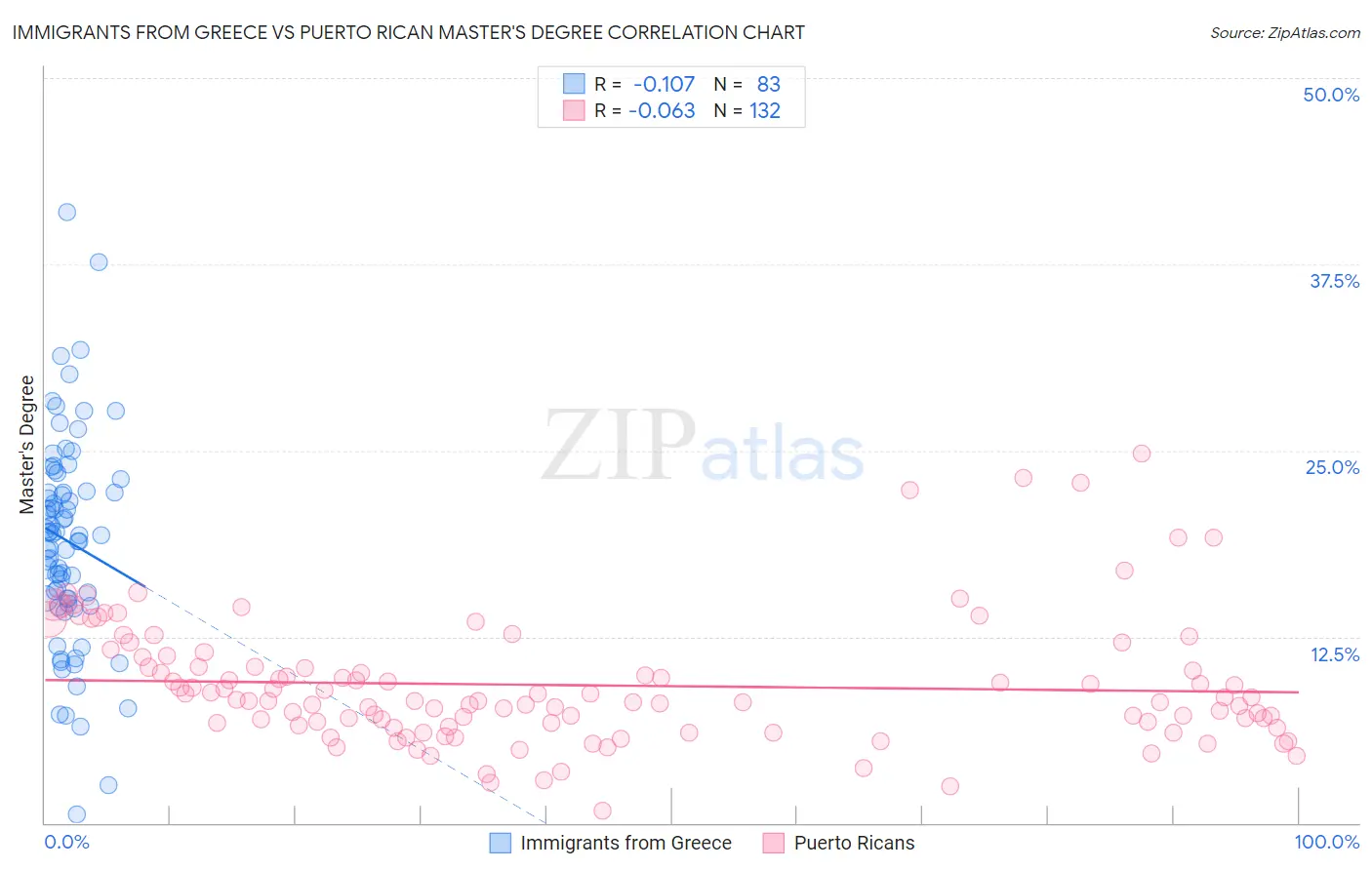 Immigrants from Greece vs Puerto Rican Master's Degree