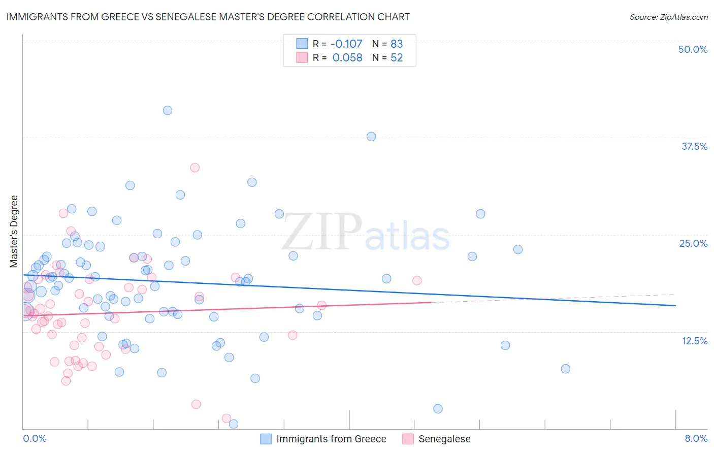 Immigrants from Greece vs Senegalese Master's Degree