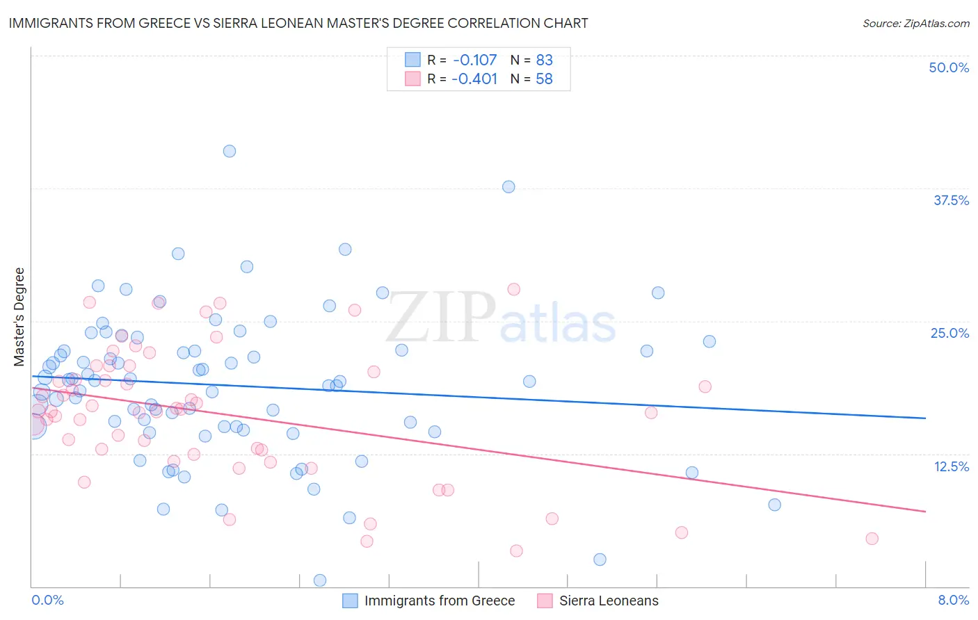 Immigrants from Greece vs Sierra Leonean Master's Degree