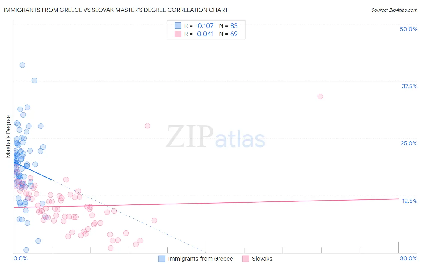 Immigrants from Greece vs Slovak Master's Degree