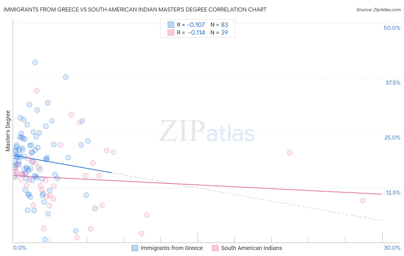 Immigrants from Greece vs South American Indian Master's Degree