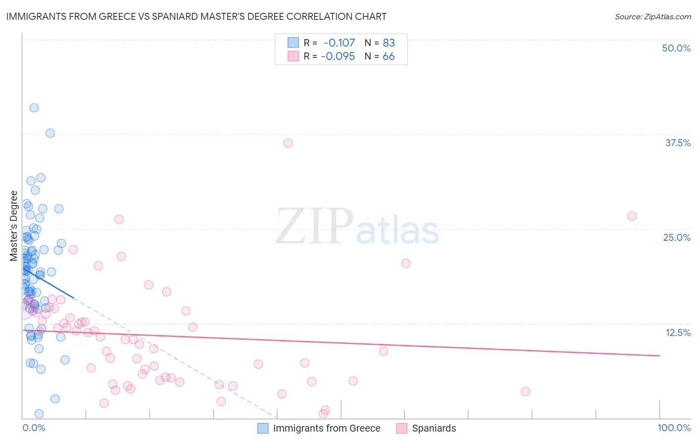 Immigrants from Greece vs Spaniard Master's Degree